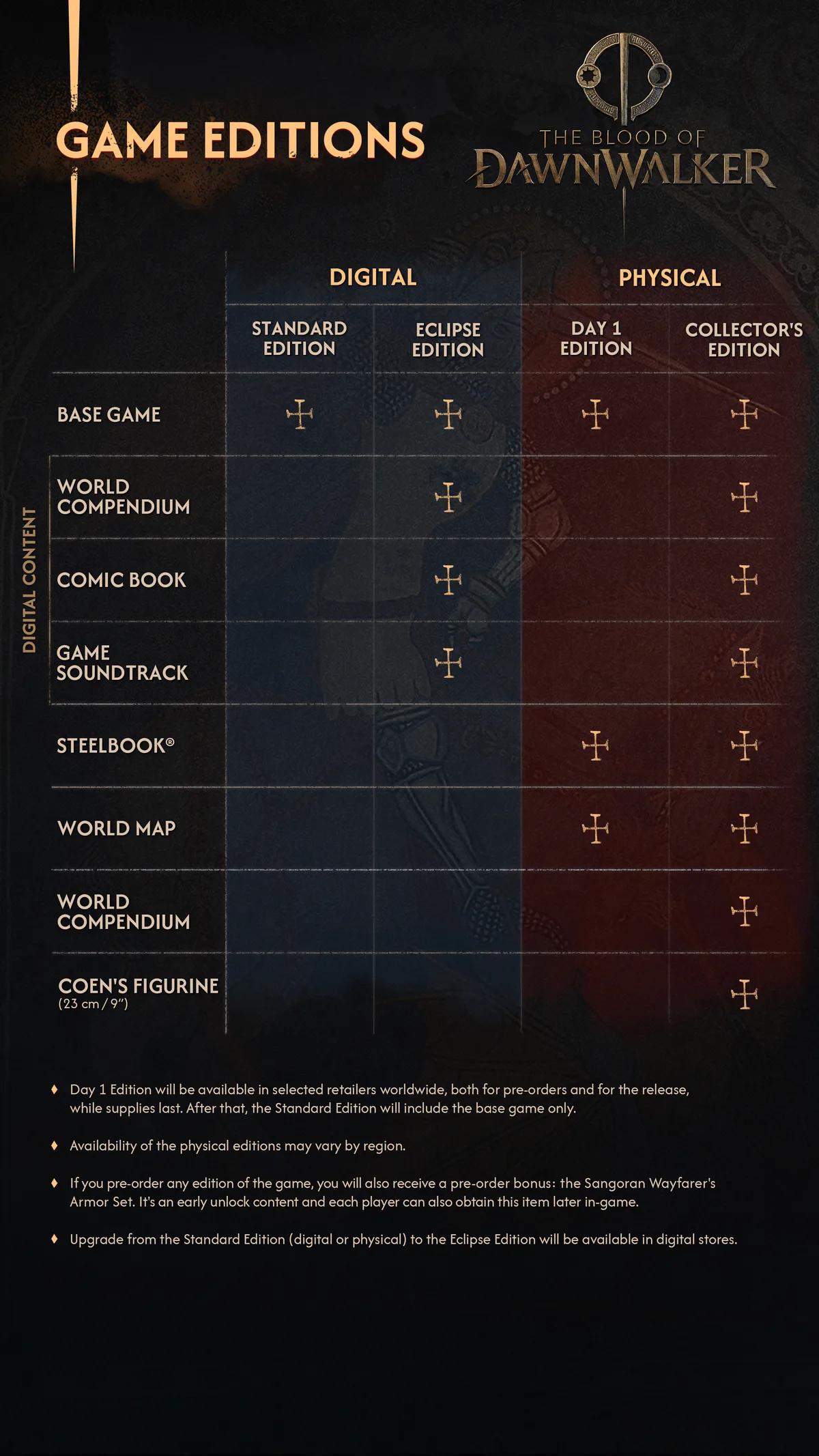 Publisher comparison of the four Dawnwalker editions